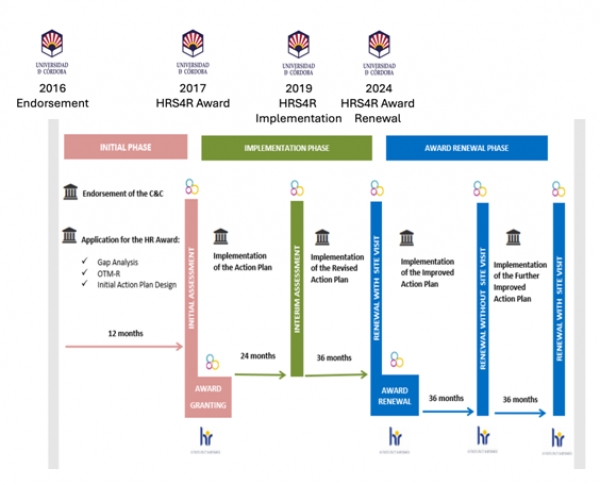 La UCO renueva el Sello “HR Excellence in Research Award” de la UE por su gestión de los recursos humanos relacionados con la investigación